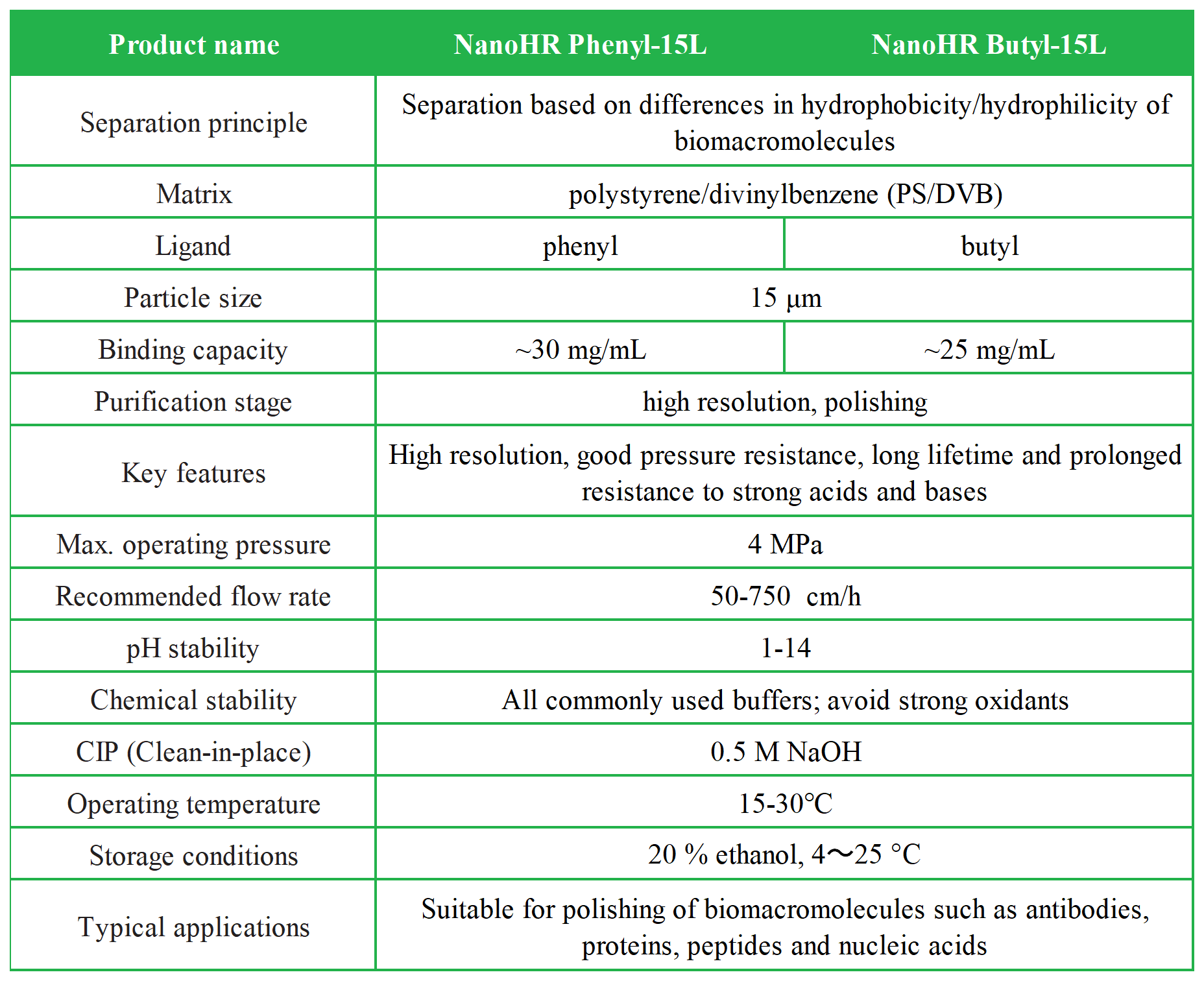 NanoHR 系列疏水层析预装柱_NanoHR 疏水层析介质-技术参数表 EN.png