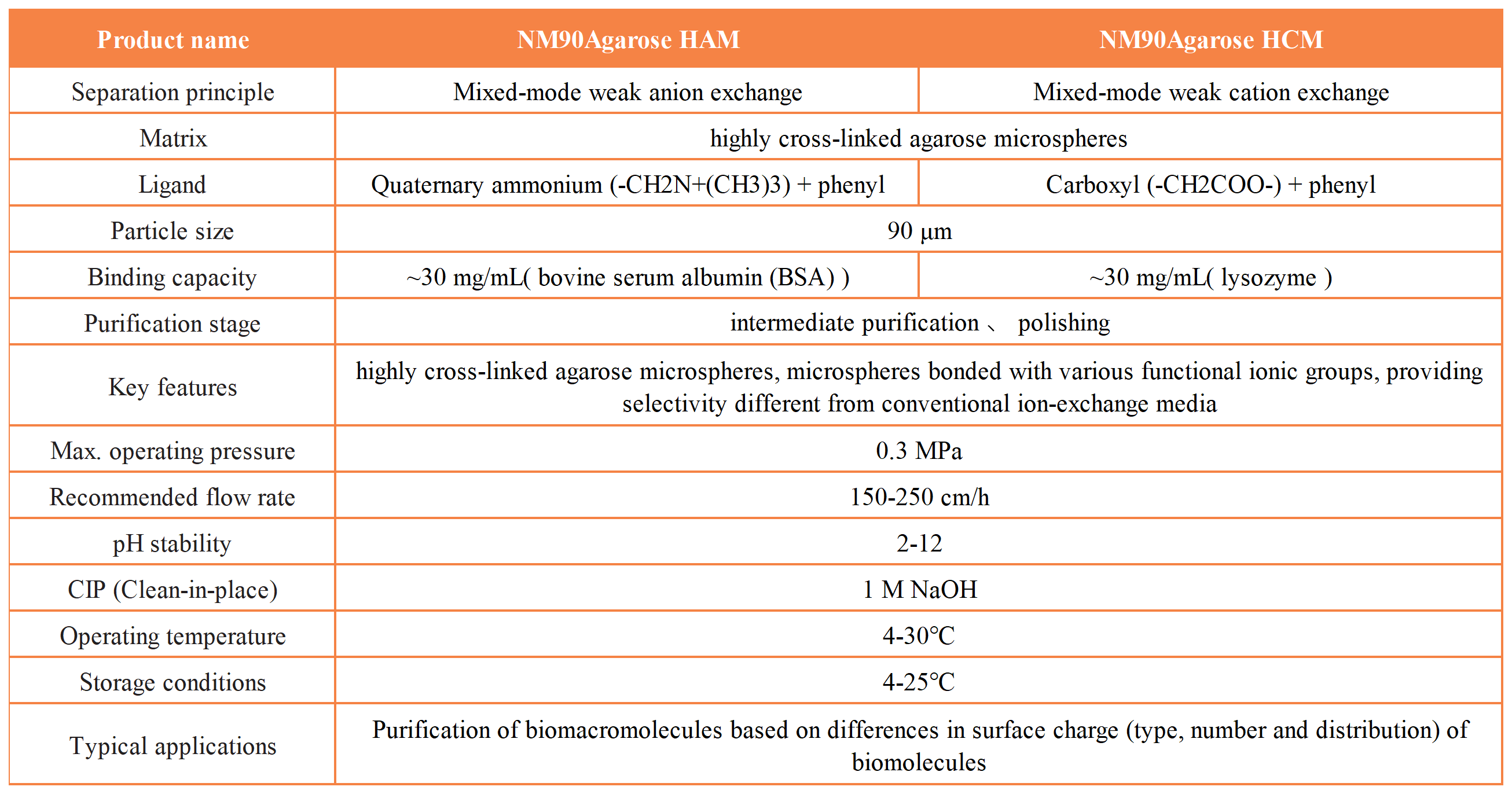 NM90Agarose 系列复合模式层析预装柱_NM90Agarose 复合模式层析介质-技术参数表 EN.png