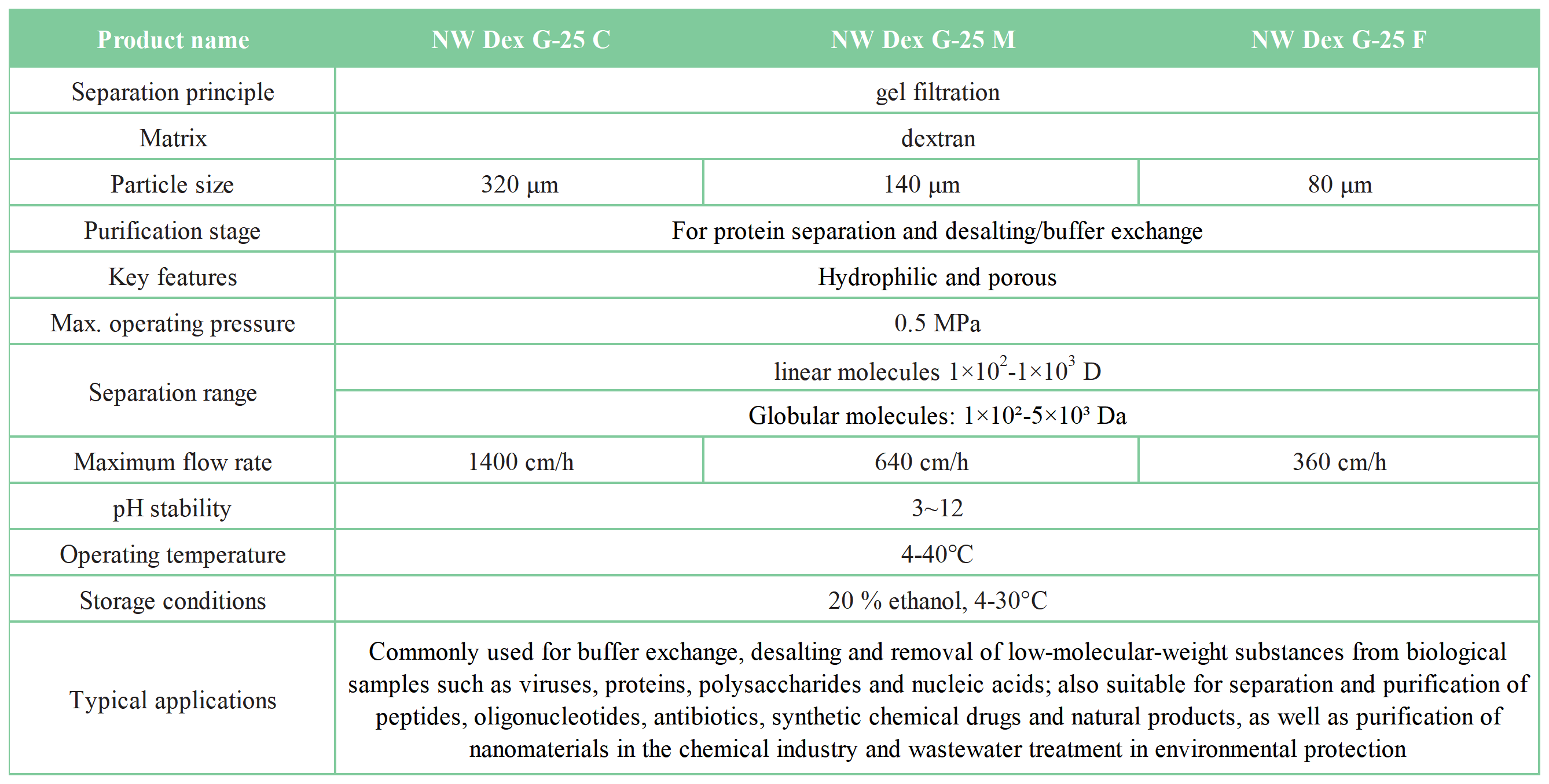 NW Dex 系列凝胶过滤层析预装柱_ NW Dex 凝胶过滤层析介质-技术参数表 EN.png
