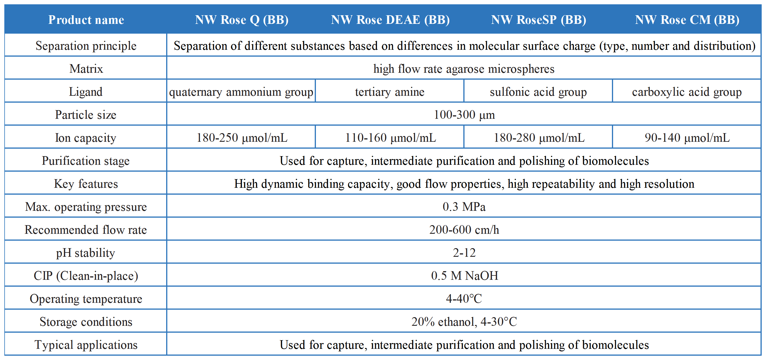 NW Rose (BB) 离子交换层析预装柱_NW Rose (BB) 离子交换层析介质-技术参数表 EN.png