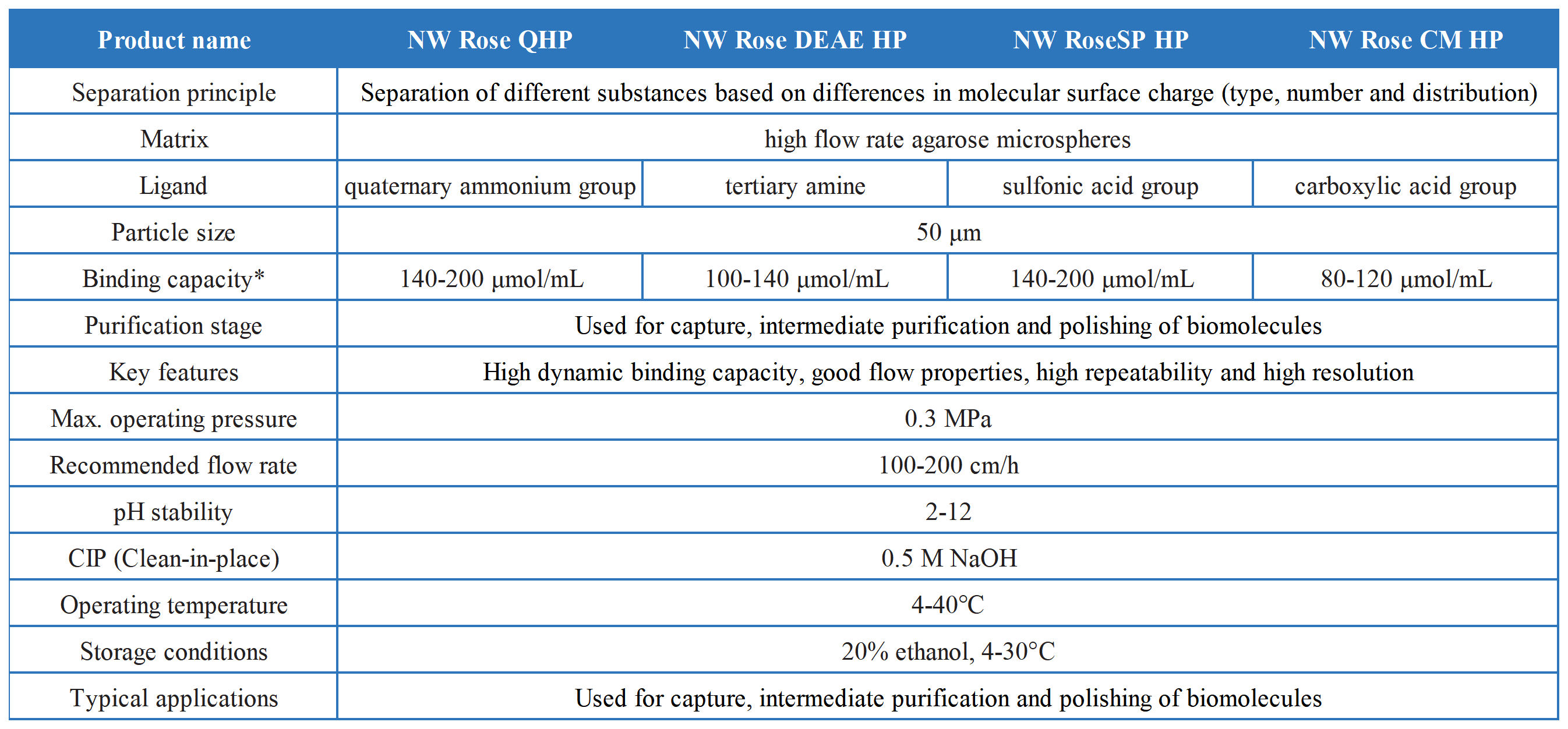 NW Rose HP 系列离子交换层析预装柱_NW Rose HP 离子交换层析介质-技术参数表 EN.png