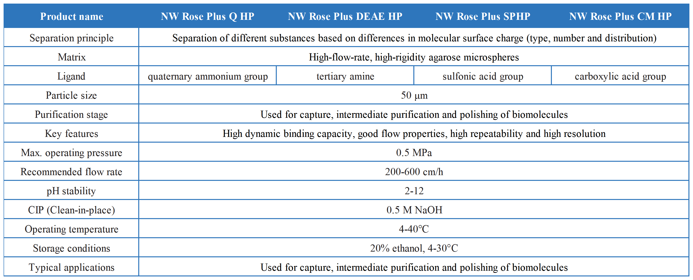 NW Rose Plus HP 系列离子交换层析预装柱_ NW Rose Plus HP 离子交换层析介质-技 EN.png