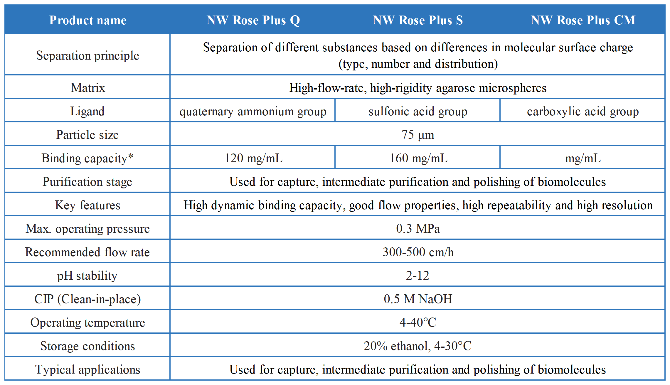 NW Rose Plus 系列离子交换层析预装柱_NW Rose Plus 离子交换层析介质-技术参数表 EN.png