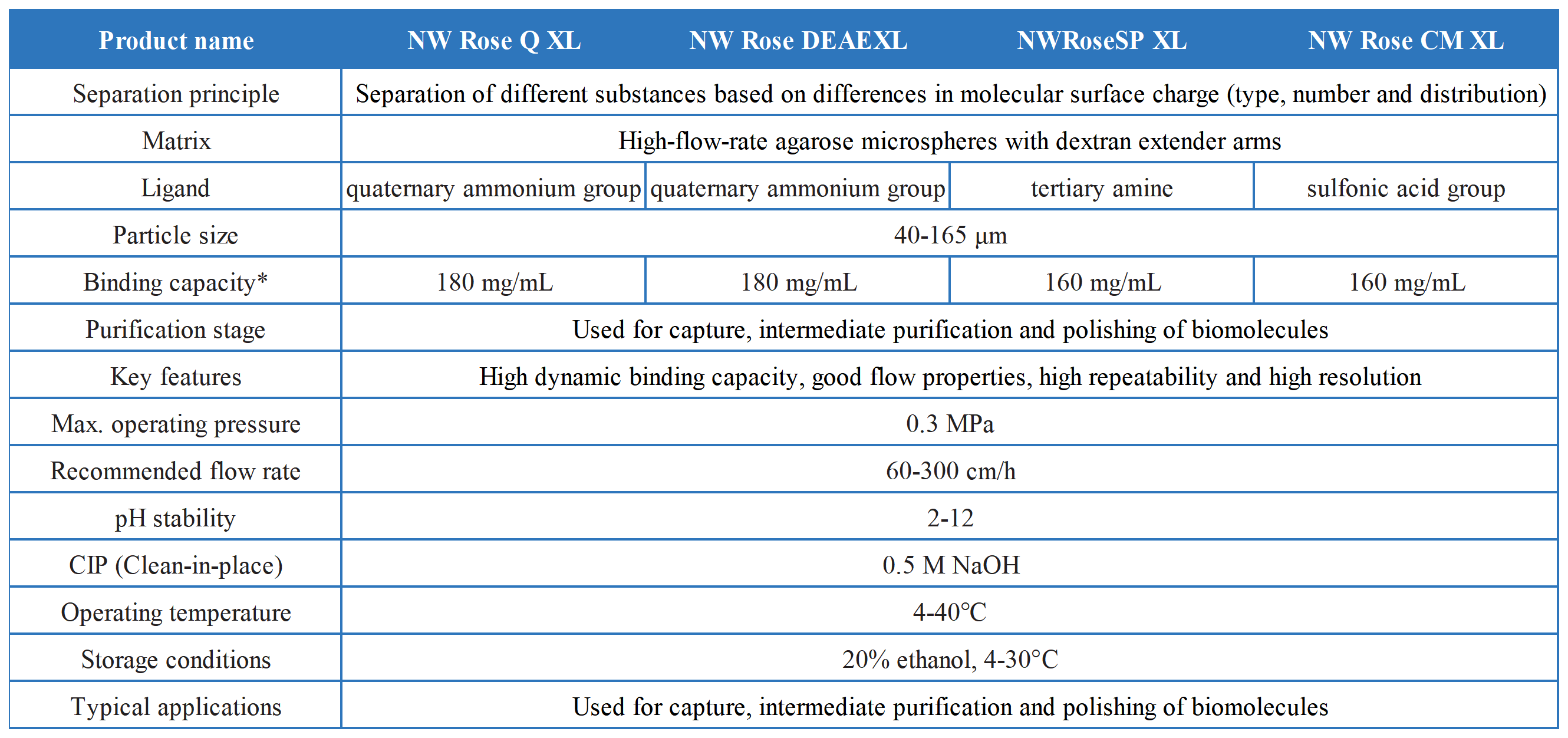 NW Rose XL 系列离子交换层析预装柱_NW Rose XL 离子交换层析介质-技术参数表 EN.png