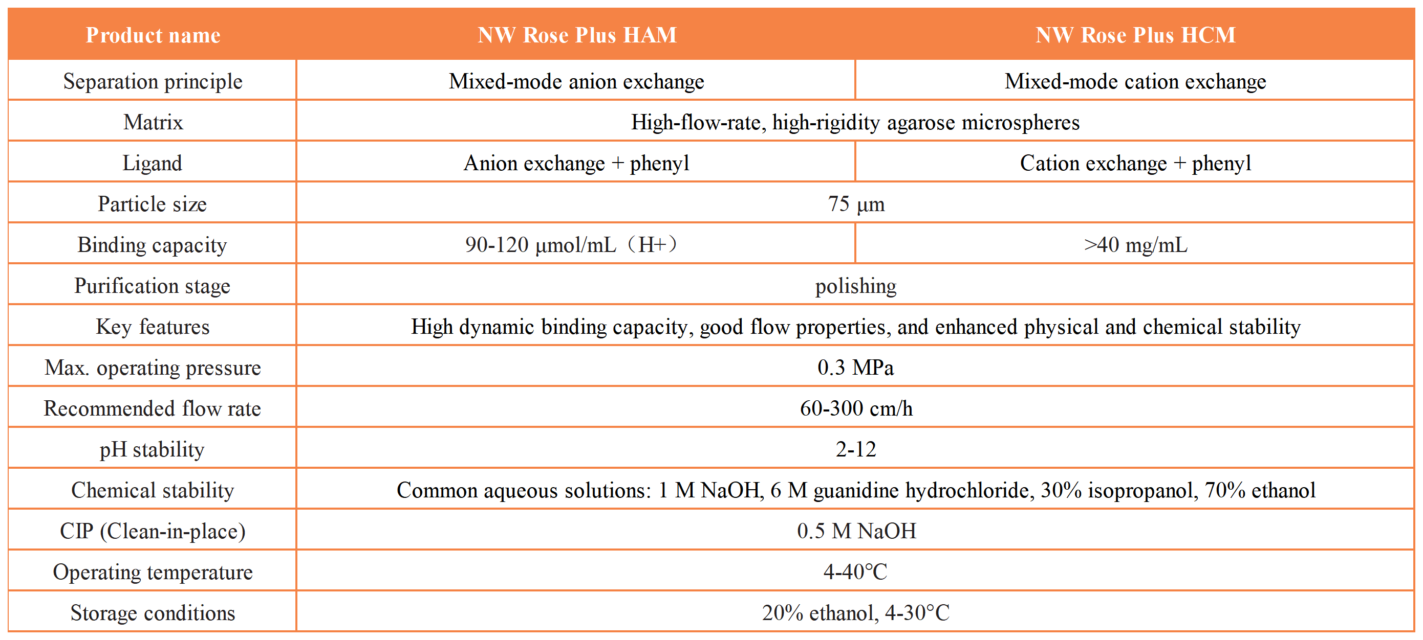 NW Rose Plus 系列复合模式层析预装柱_ NW Rose Plus 复合模式层析介质-技术参数 EN.png