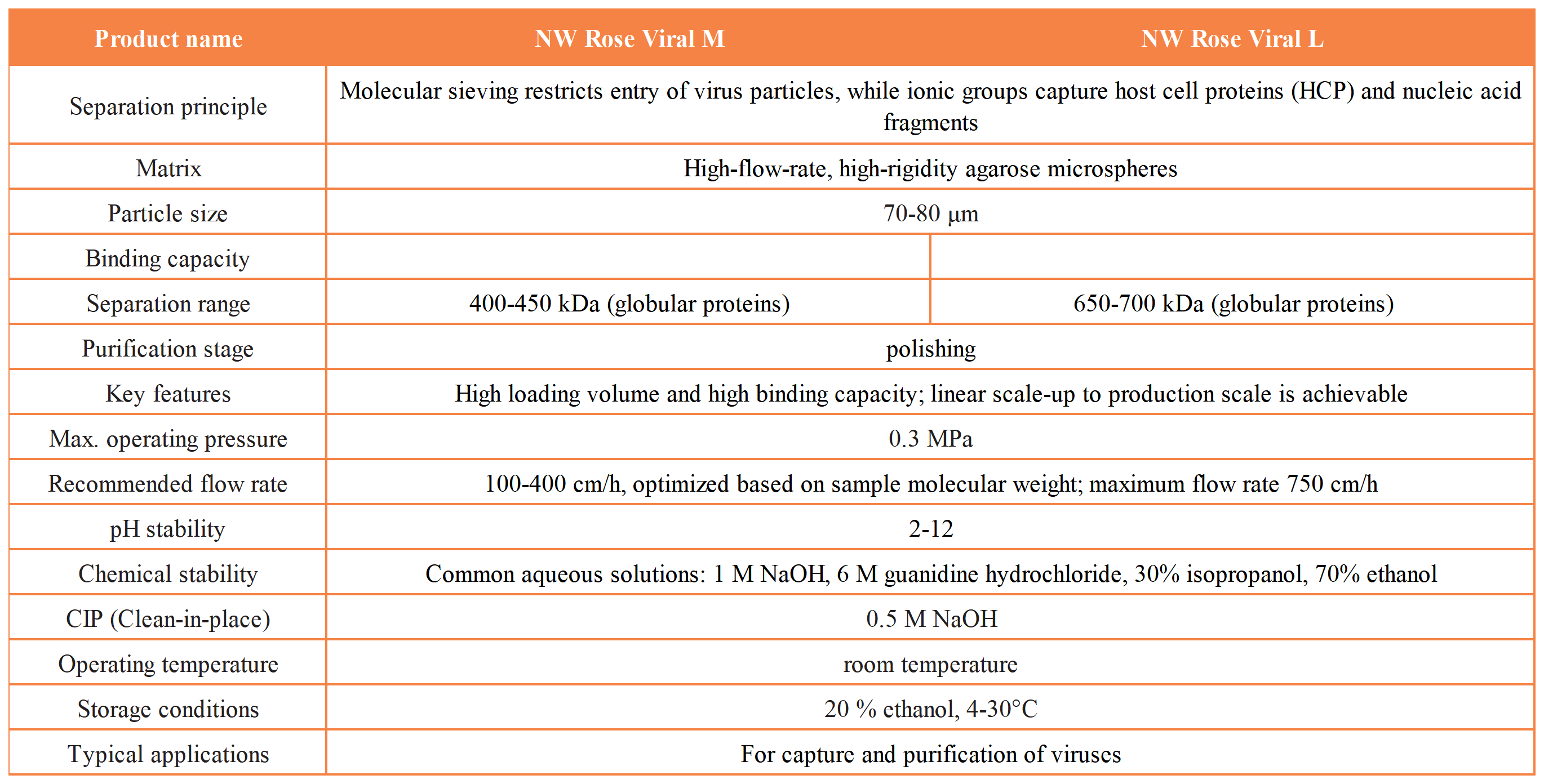 NW Rose Viral 复合模式层析预装柱_NW Rose Viral 复合模式层析介质-技术参数 EN.png