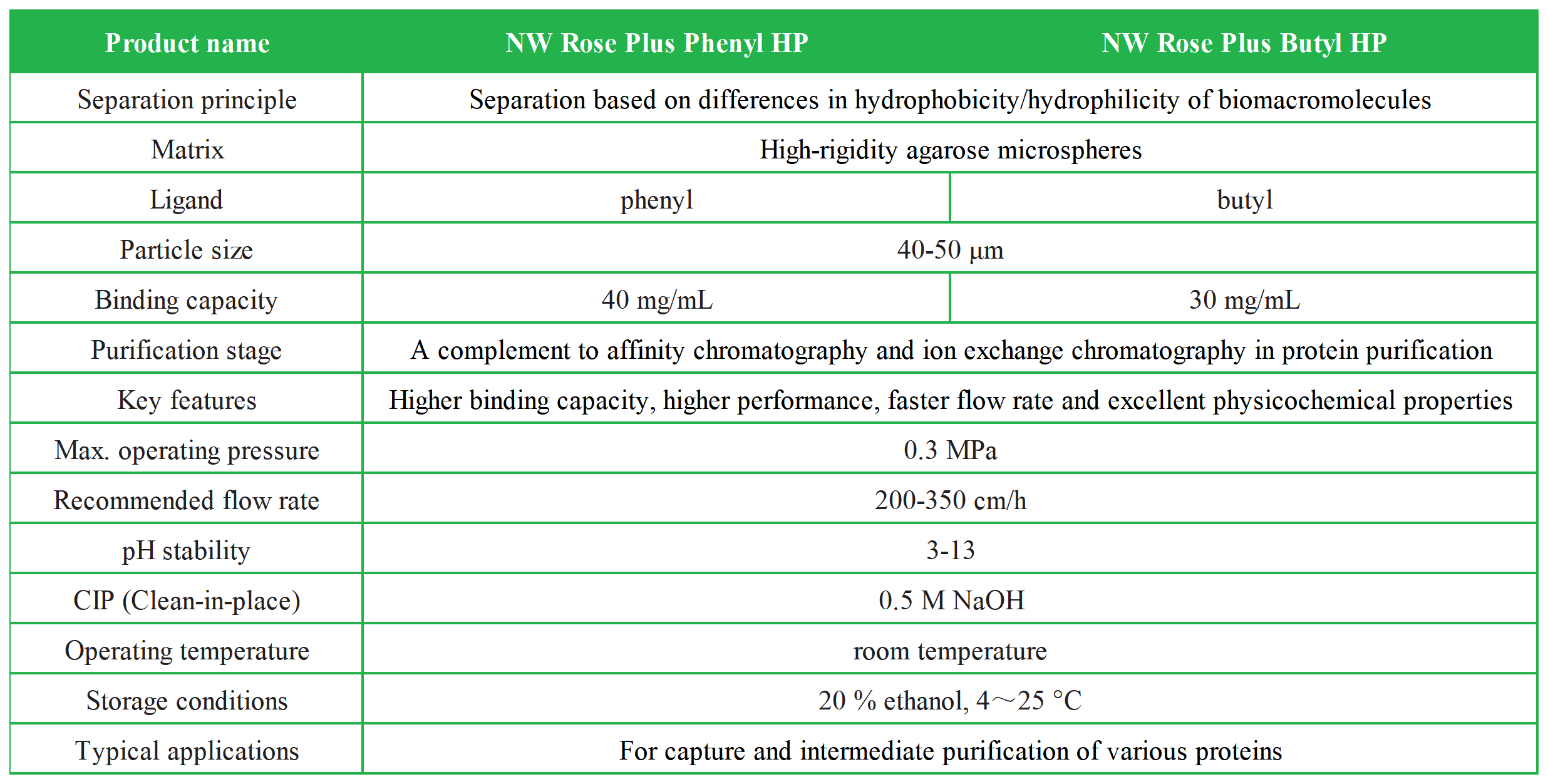 NW Rose Plus HP 系列疏水层析预装柱_NW Rose Plus HP 疏水层析介质-技术参数 EN.png