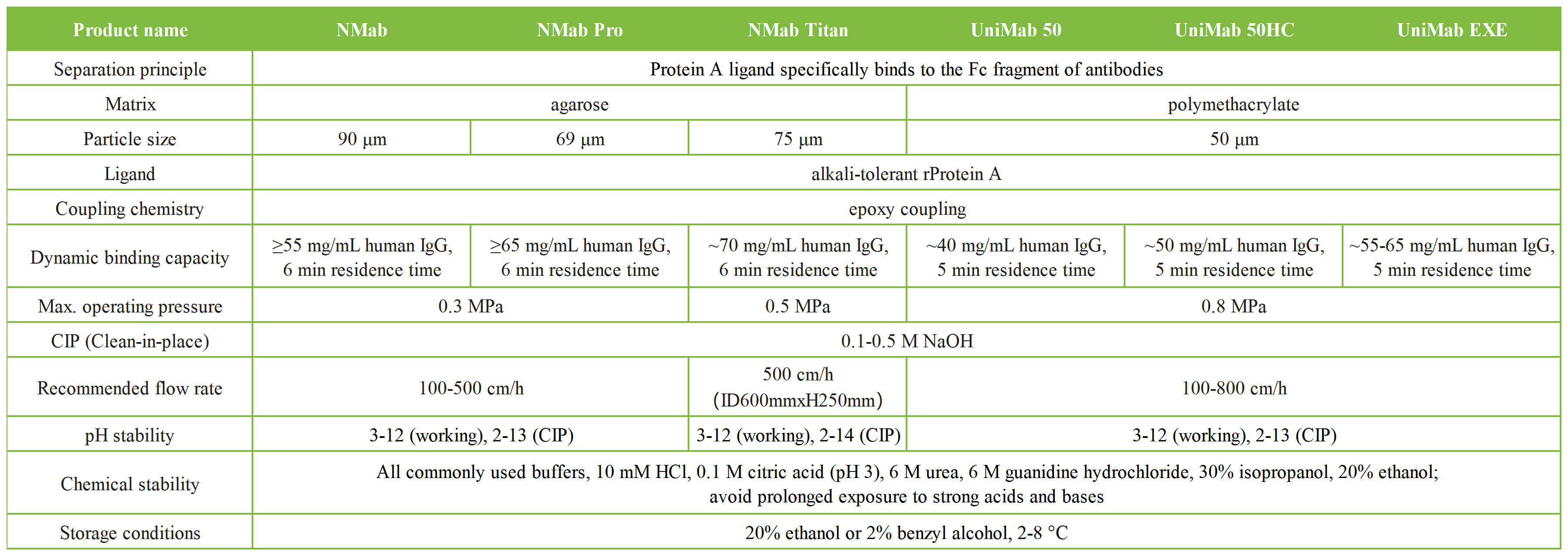 Protein A亲和层析预装柱_Protein A 亲和层析介质-技术参数表 EN.png