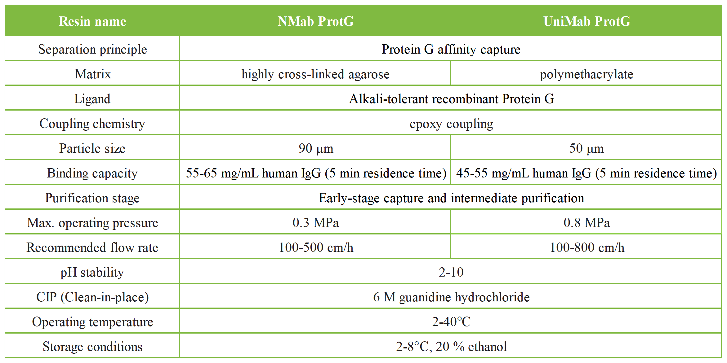 Protein G 亲和层析预装柱_Protein G 亲和层析介质-技术参数表 EN.png