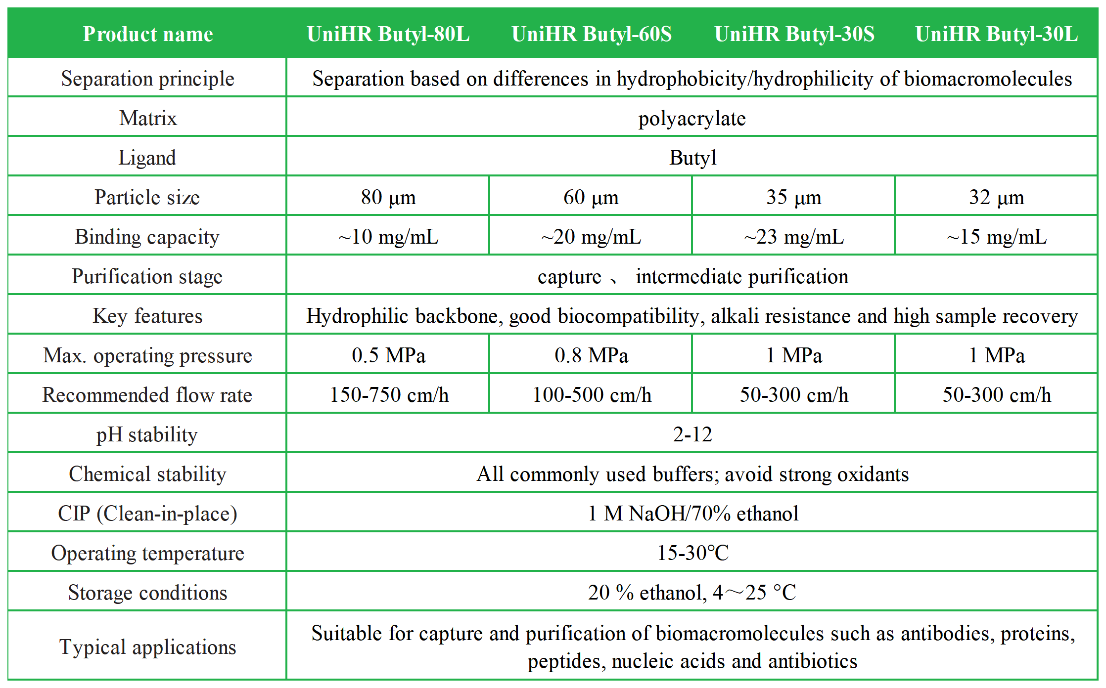 UniHR Butyl 系列疏水层析预装柱_UniHR Butyl 疏水层析介质-技术参数表 EN.png
