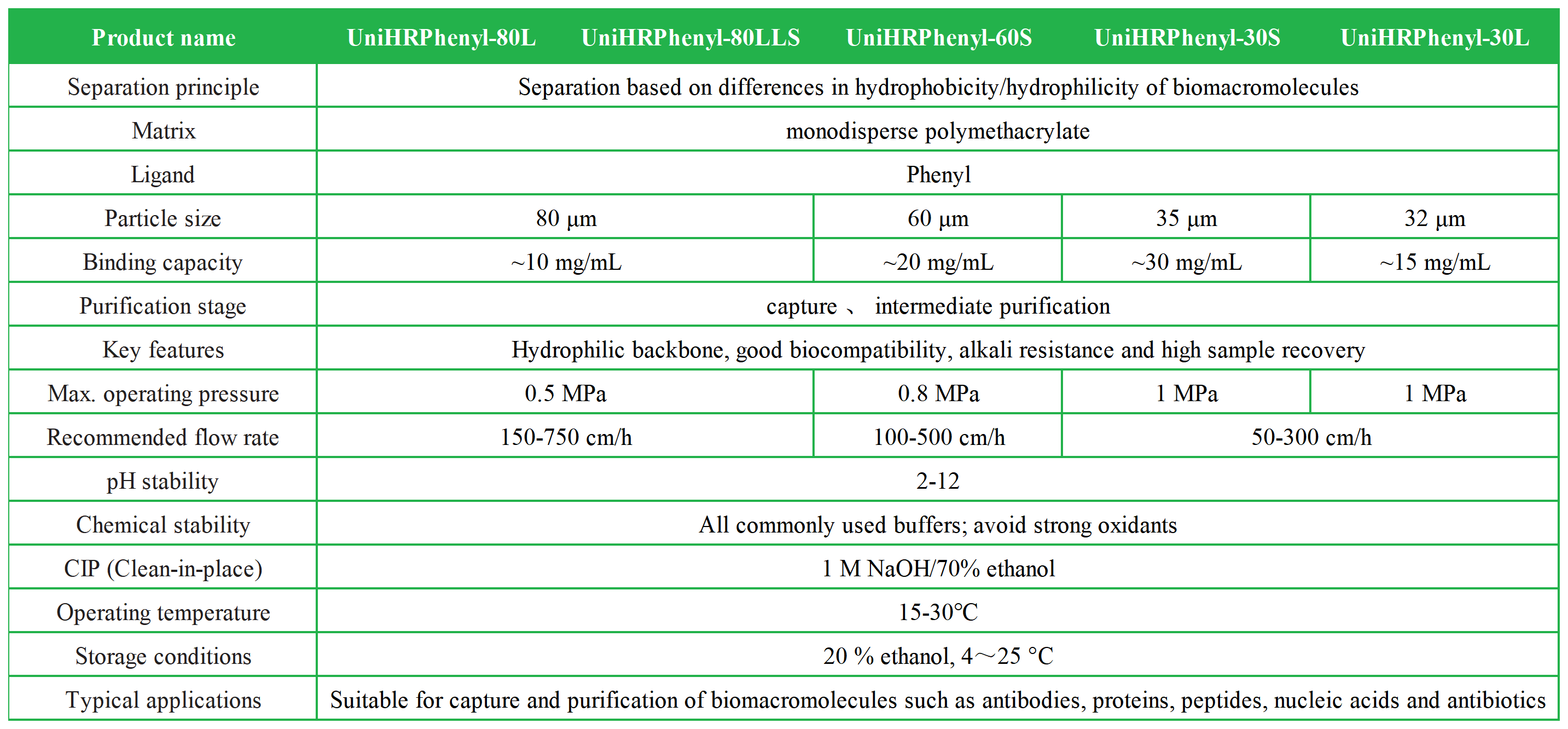UniHR Phenyl 系列疏水层析预装柱_UniHR Phenyl 疏水层析介质-技术参数表 EN.png
