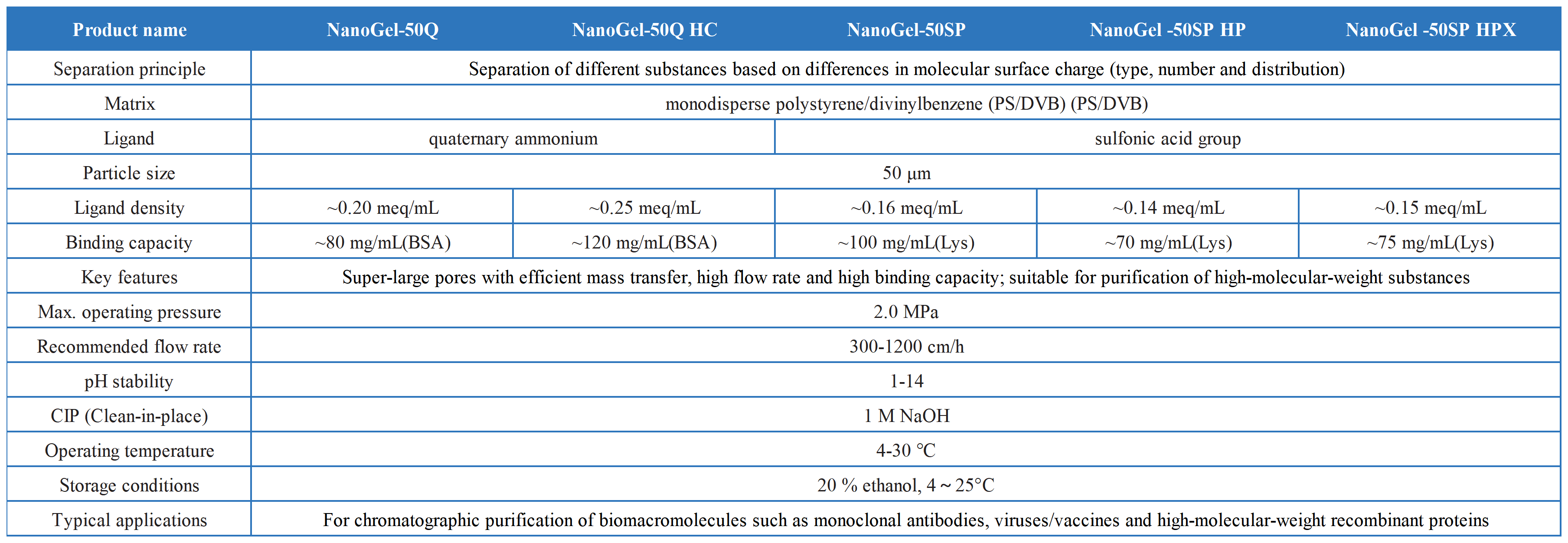 NanoGel 系列离子交换层析预装柱_NanoGel 离子交换层析介质-技术参数表 EN.png