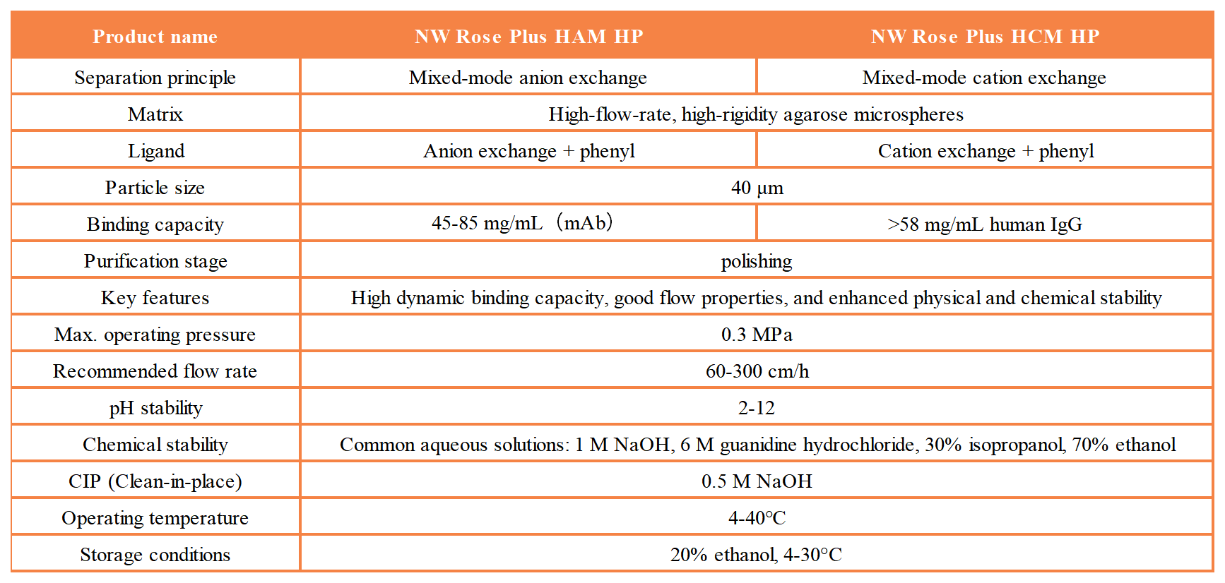 NW Rose Plus HP 系列复合模式层析预装柱_NW Rose Plus HP 复合模式层析介质-技术 EN.png