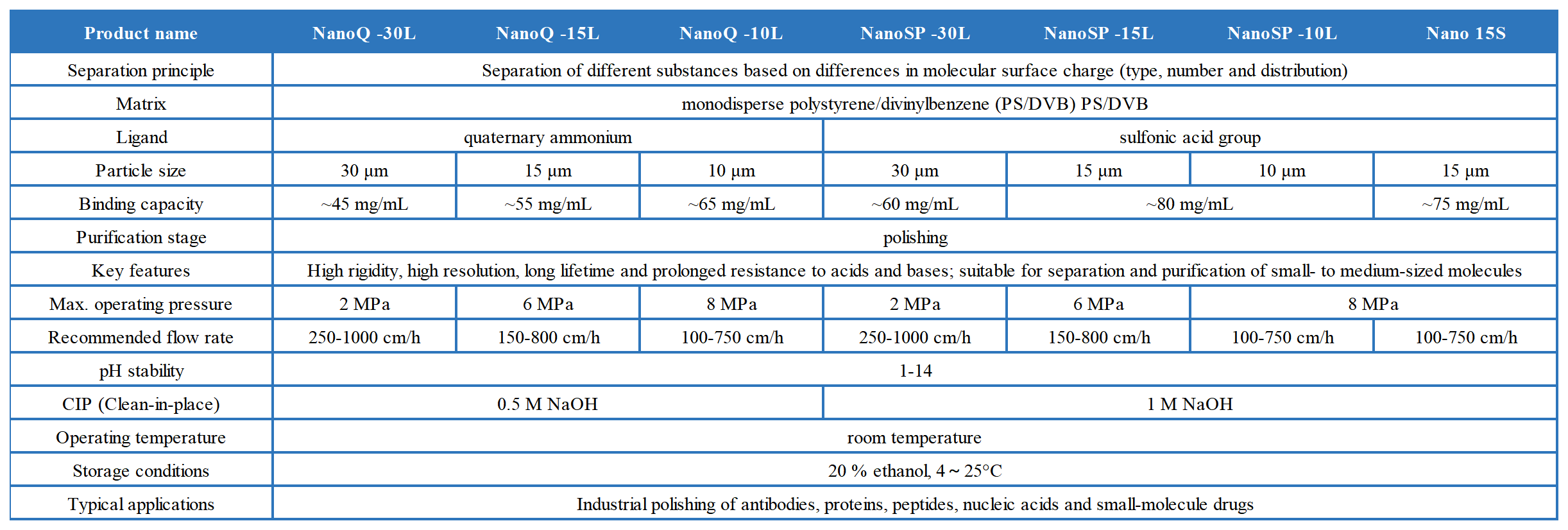 Nano 系列离子交换层析预装柱_Nano 离子交换层析介质-技术参数表 EN (2).png